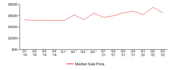 Sales Price Trends